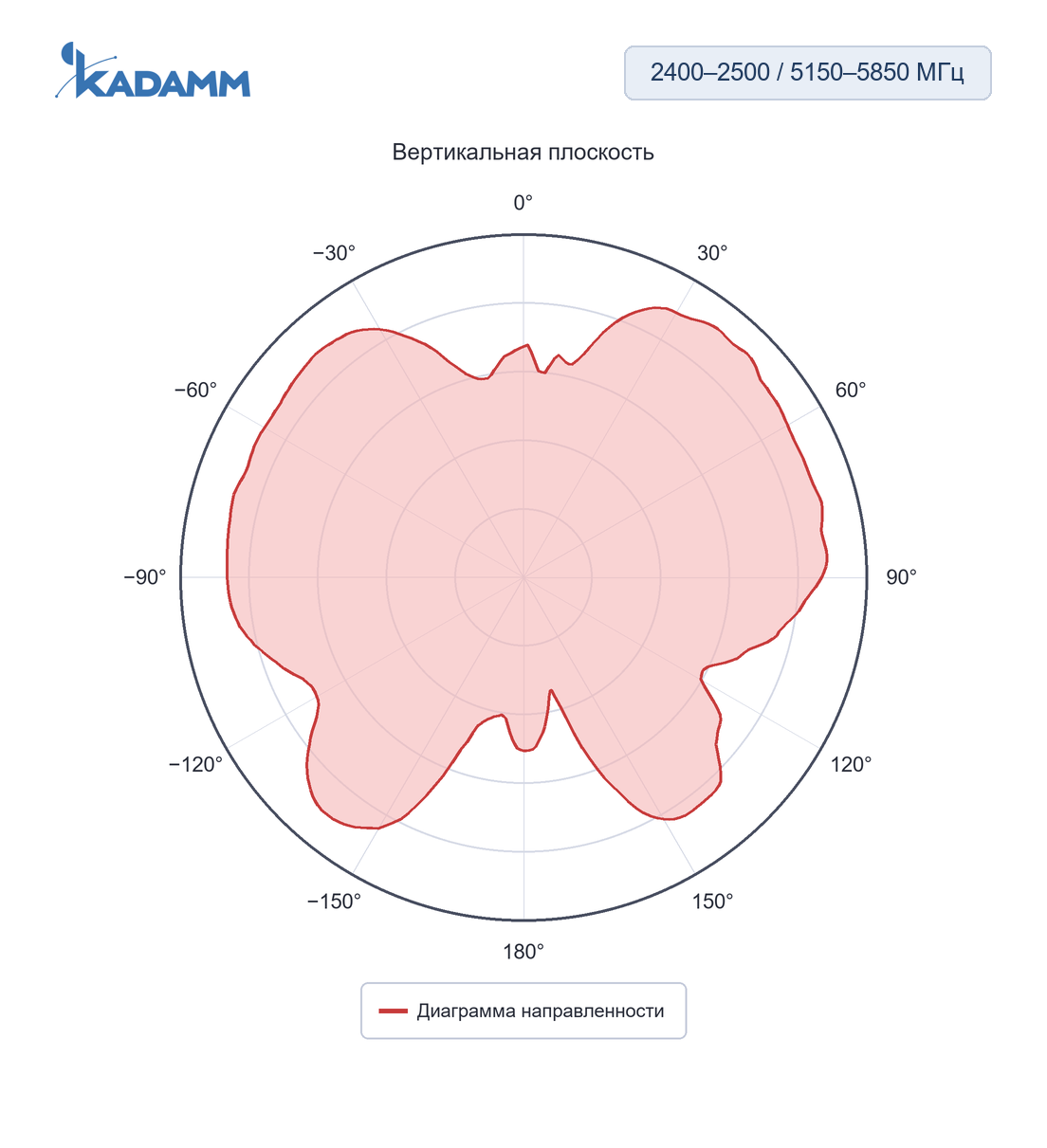 Диаграмма направленности KADAMM ACH-2458: 5450–5550 МГц, плоскость XZ, исполнение ACH-2458-3216B