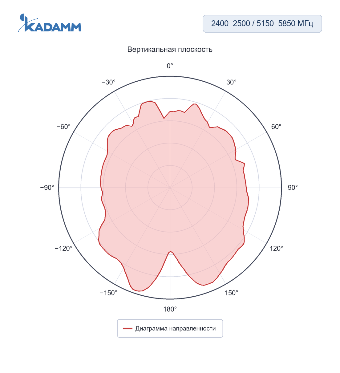 Диаграмма направленности KADAMM ACH-2458: 5450–5550 МГц, плоскость YZ, исполнение ACH-2458-3216B