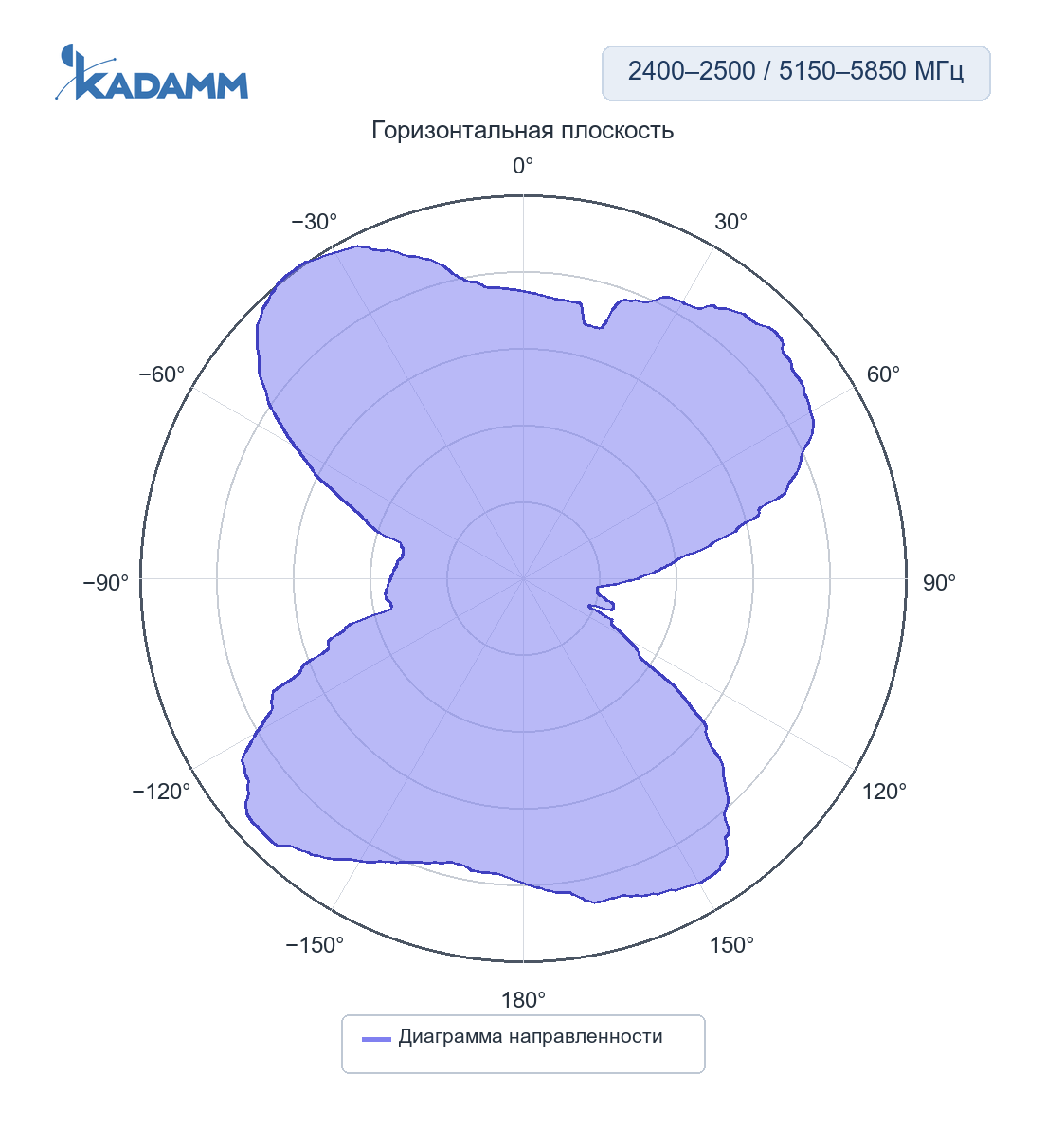 Диаграмма направленности KADAMM ACH-2458: 5450–5550 МГц, плоскость XY, исполнение ACH-2458-3216B
