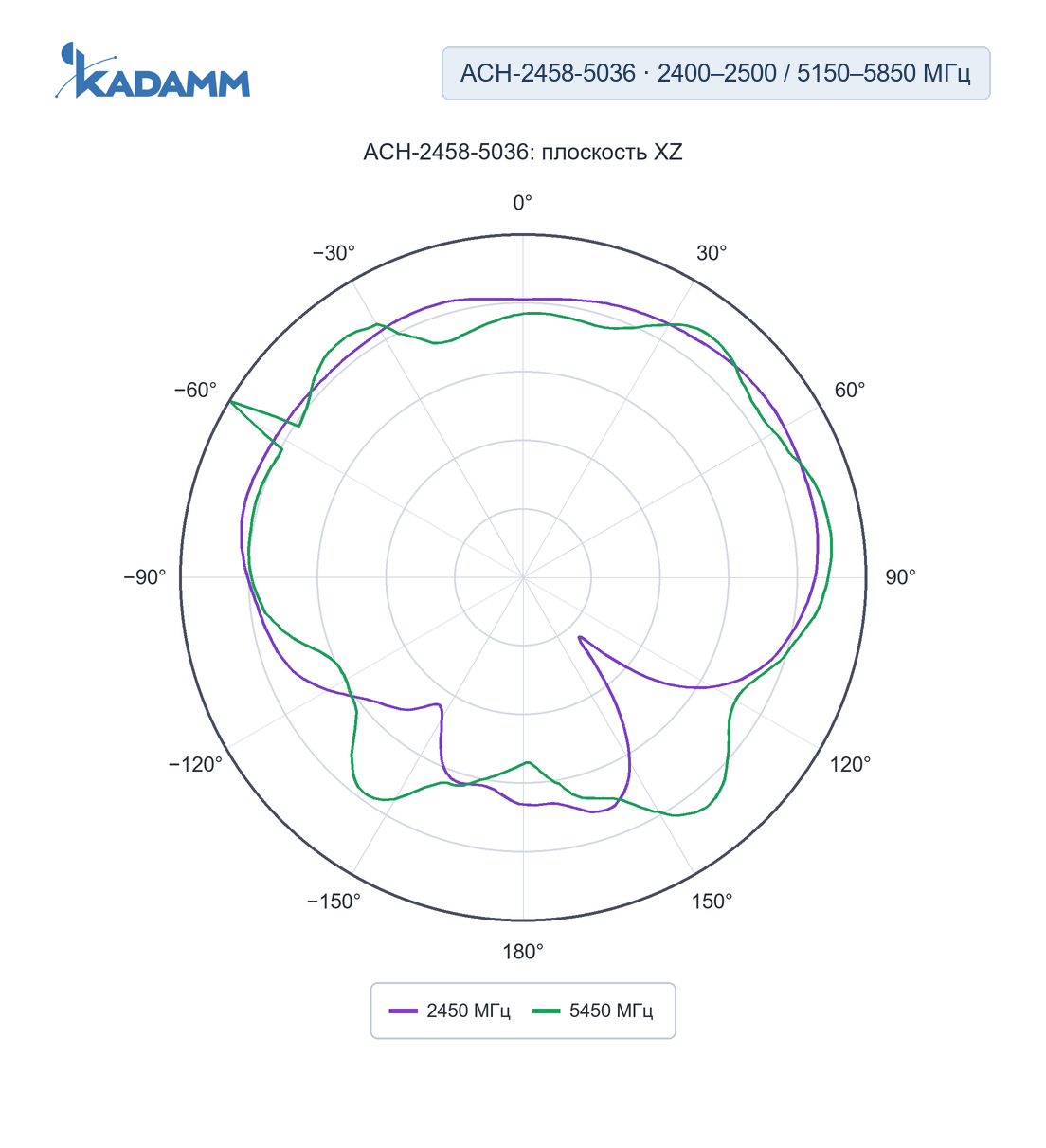 Диаграмма направленности KADAMM ACH-2458: 2400–2500 и 5150–5850 МГц, плоскость XZ, исполнение ACH-2458-5036