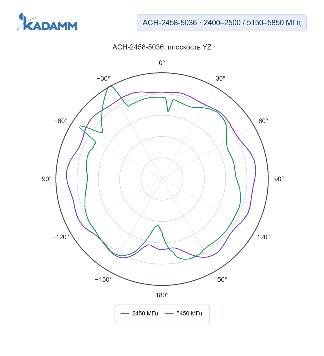 Диаграмма направленности KADAMM ACH-2458: 2400–2500 и 5150–5850 МГц, плоскость YZ, исполнение ACH-2458-5036