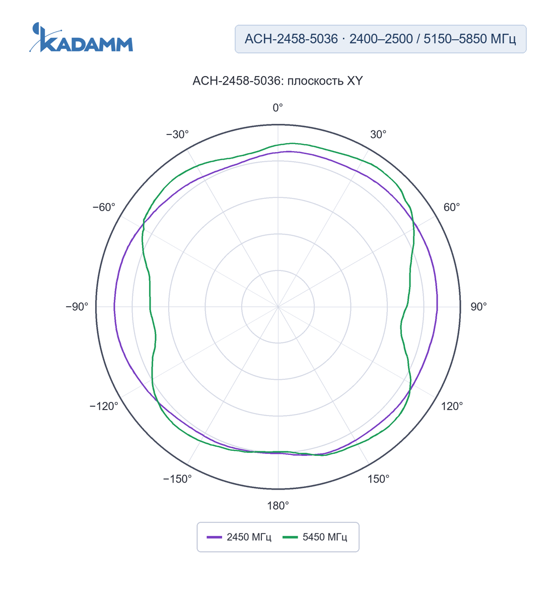 Диаграмма направленности KADAMM ACH-2458: 2400–2500 и 5150–5850 МГц, плоскость XY, исполнение ACH-2458-5036