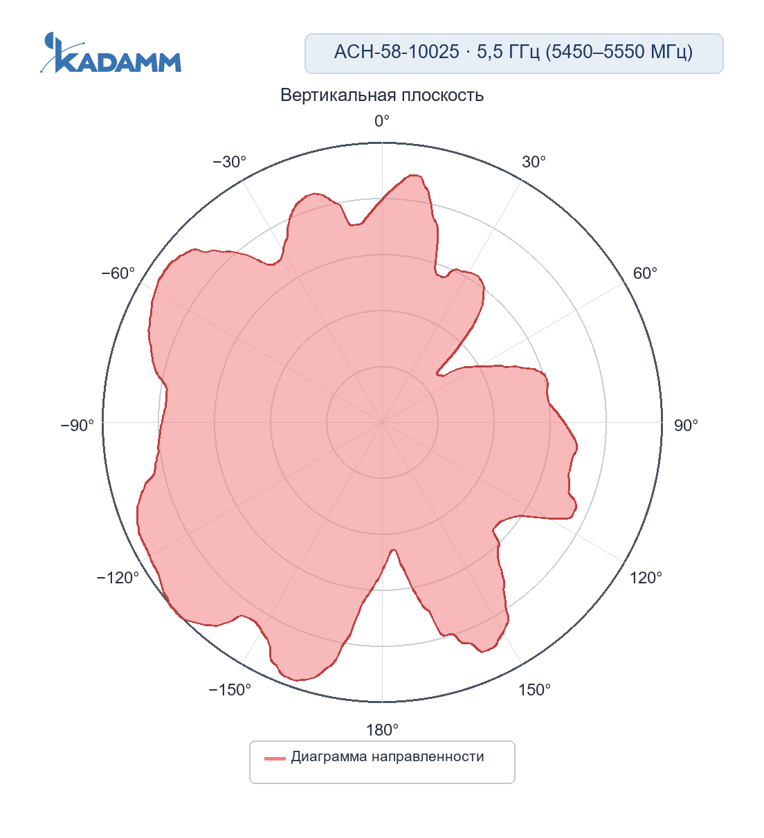 Диаграмма направленности KADAMM ACH-2458: 5450–5550 МГц, вертикальная плоскость (срез φ = 0°), исполнение ACH-58-10025, частоты замера 5450 / 5500 / 5550 МГц