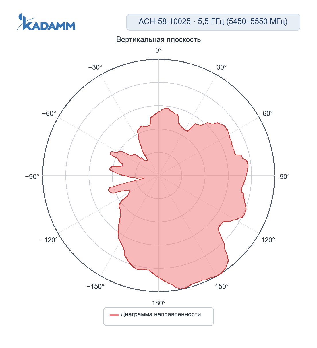 Диаграмма направленности KADAMM ACH-2458: 5450–5550 МГц, вертикальная плоскость (срез θ = -90°), исполнение ACH-58-10025, частоты замера 5450 / 5500 / 5550 МГц
