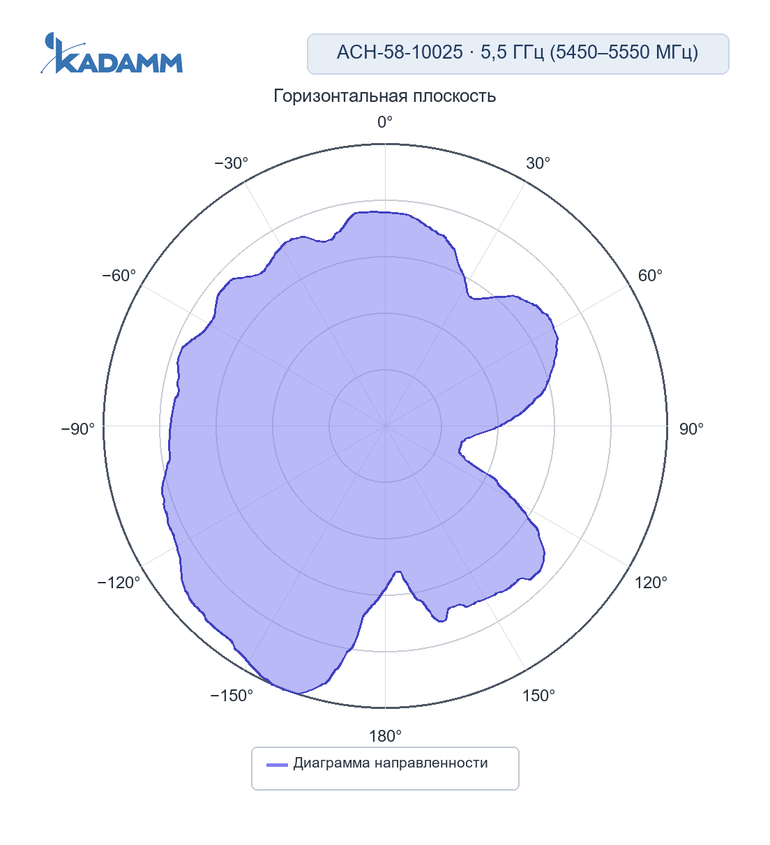 Диаграмма направленности KADAMM ACH-2458: 5450–5550 МГц, горизонтальная плоскость, исполнение ACH-58-10025