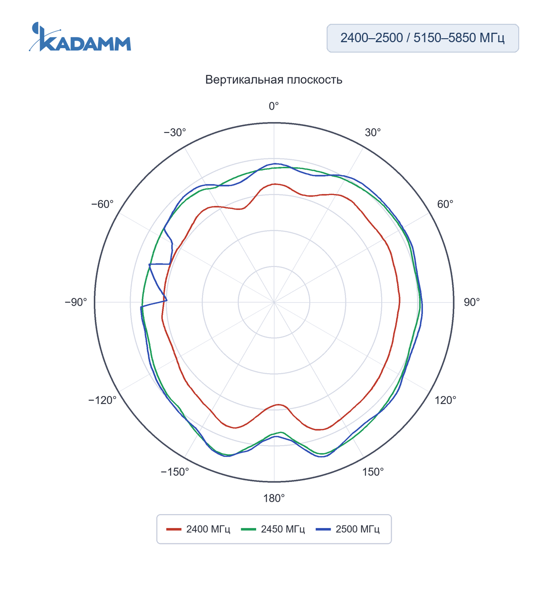 Диаграмма направленности KADAMM ACH-2458: 2400, 2450 и 2500 МГц, плоскость XZ, исполнение ACH-2458-3216