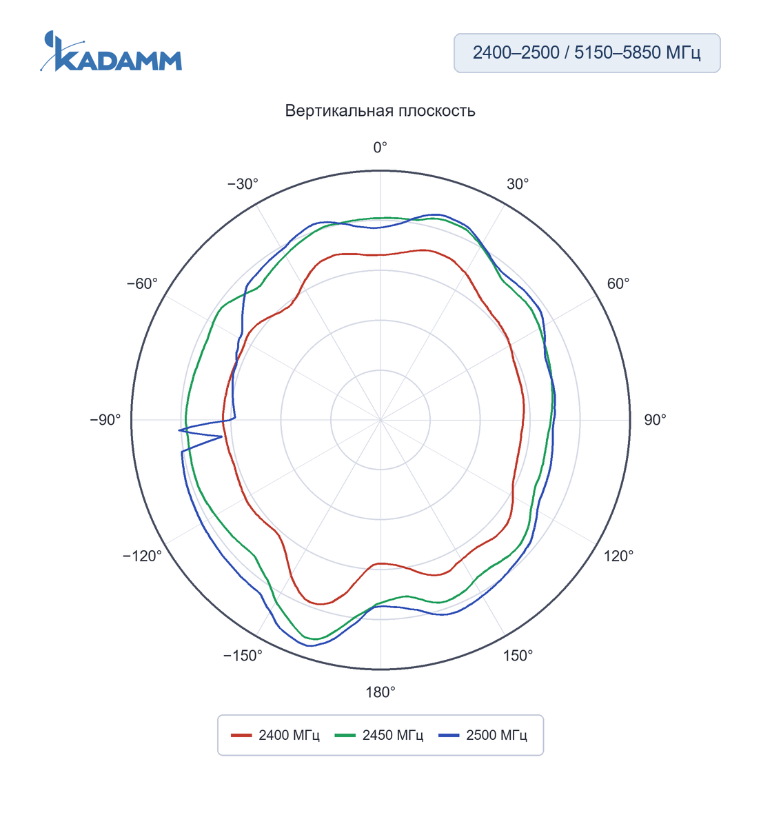 Диаграмма направленности KADAMM ACH-2458: 2400, 2450 и 2500 МГц, плоскость YZ, исполнение ACH-2458-3216