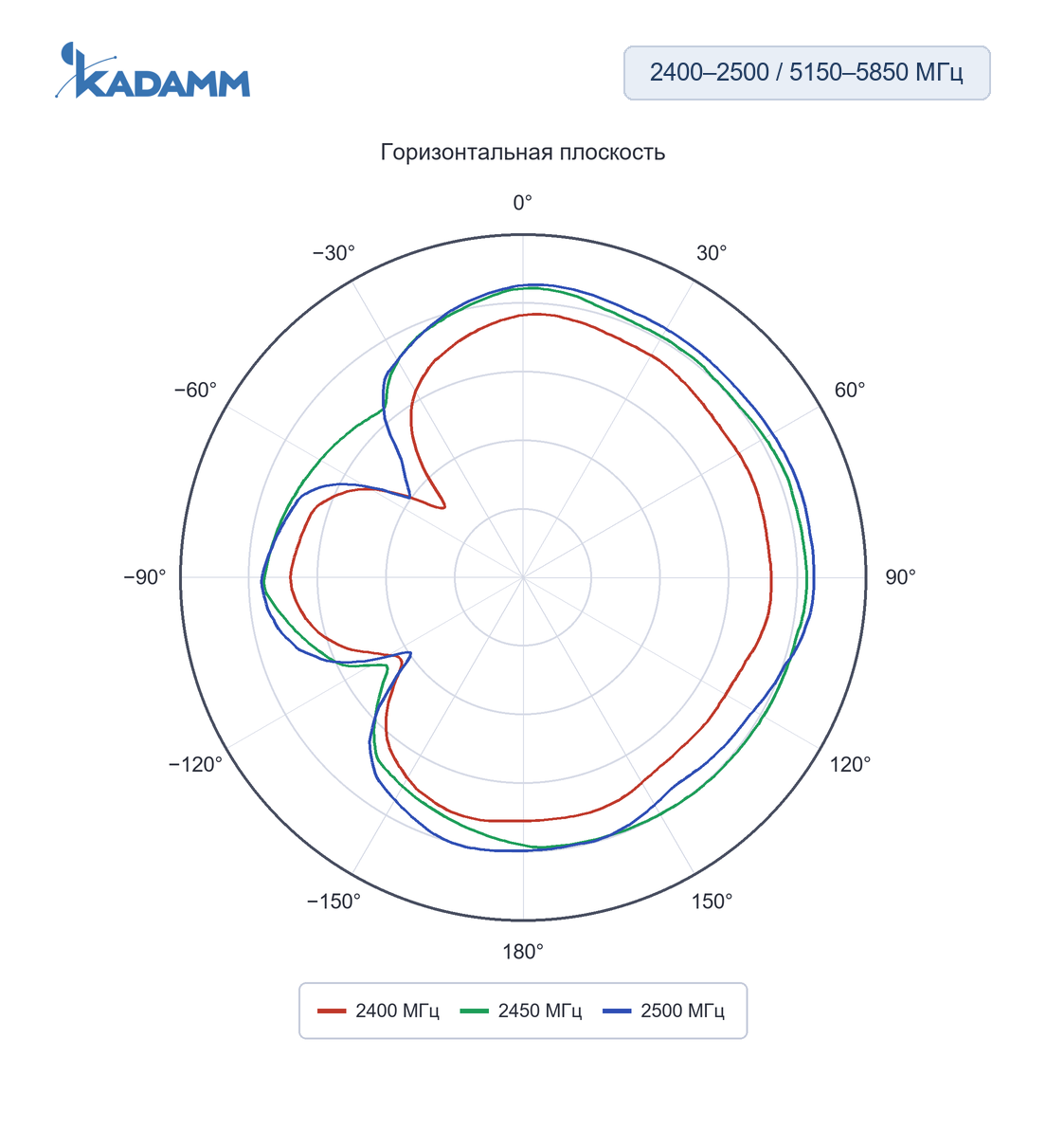 Диаграмма направленности KADAMM ACH-2458: 2400, 2450 и 2500 МГц, плоскость XY, исполнение ACH-2458-3216