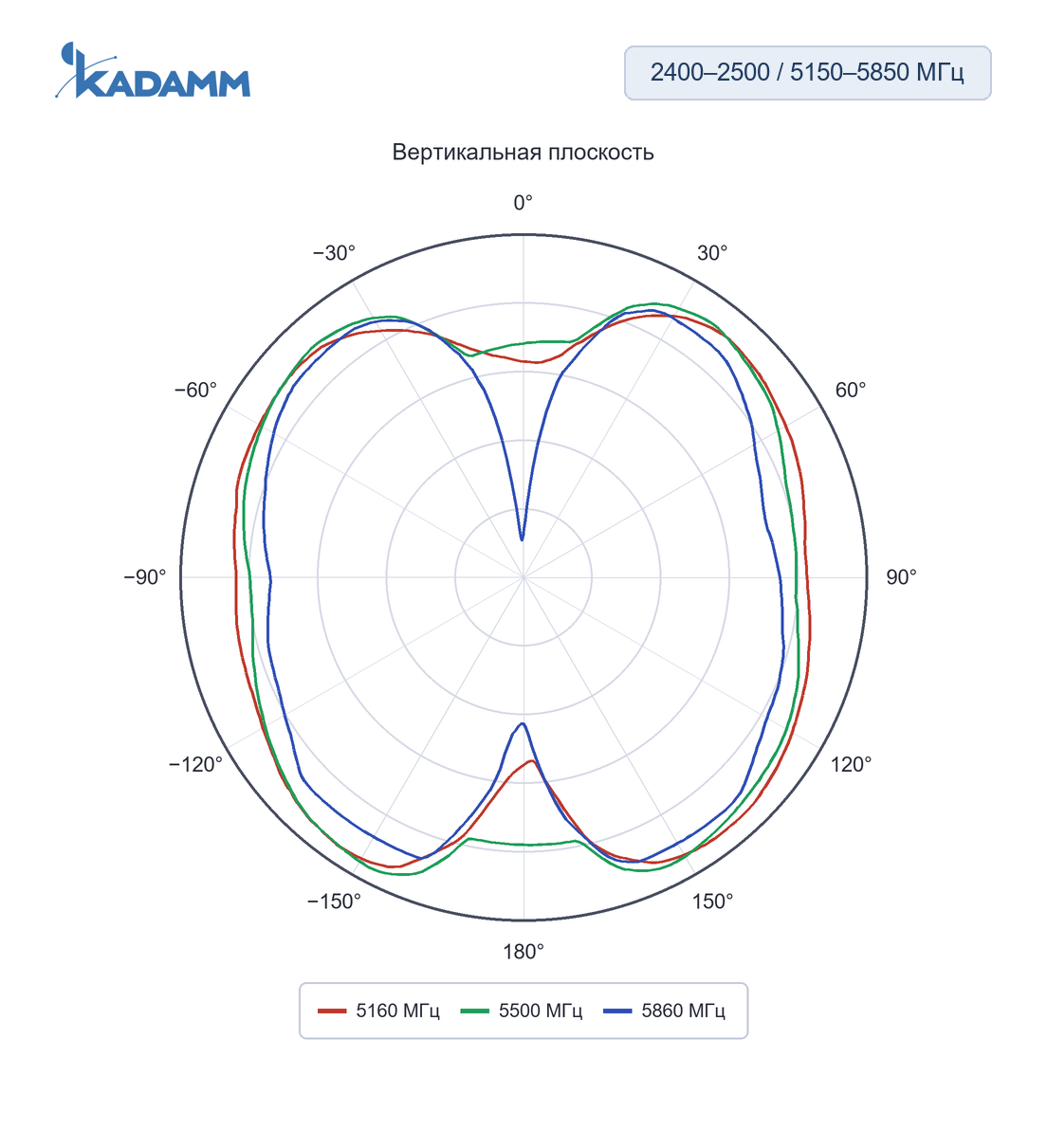 Диаграмма направленности KADAMM ACH-2458: 5160, 5500 и 5860 МГц, плоскость XZ, исполнение ACH-2458-3216