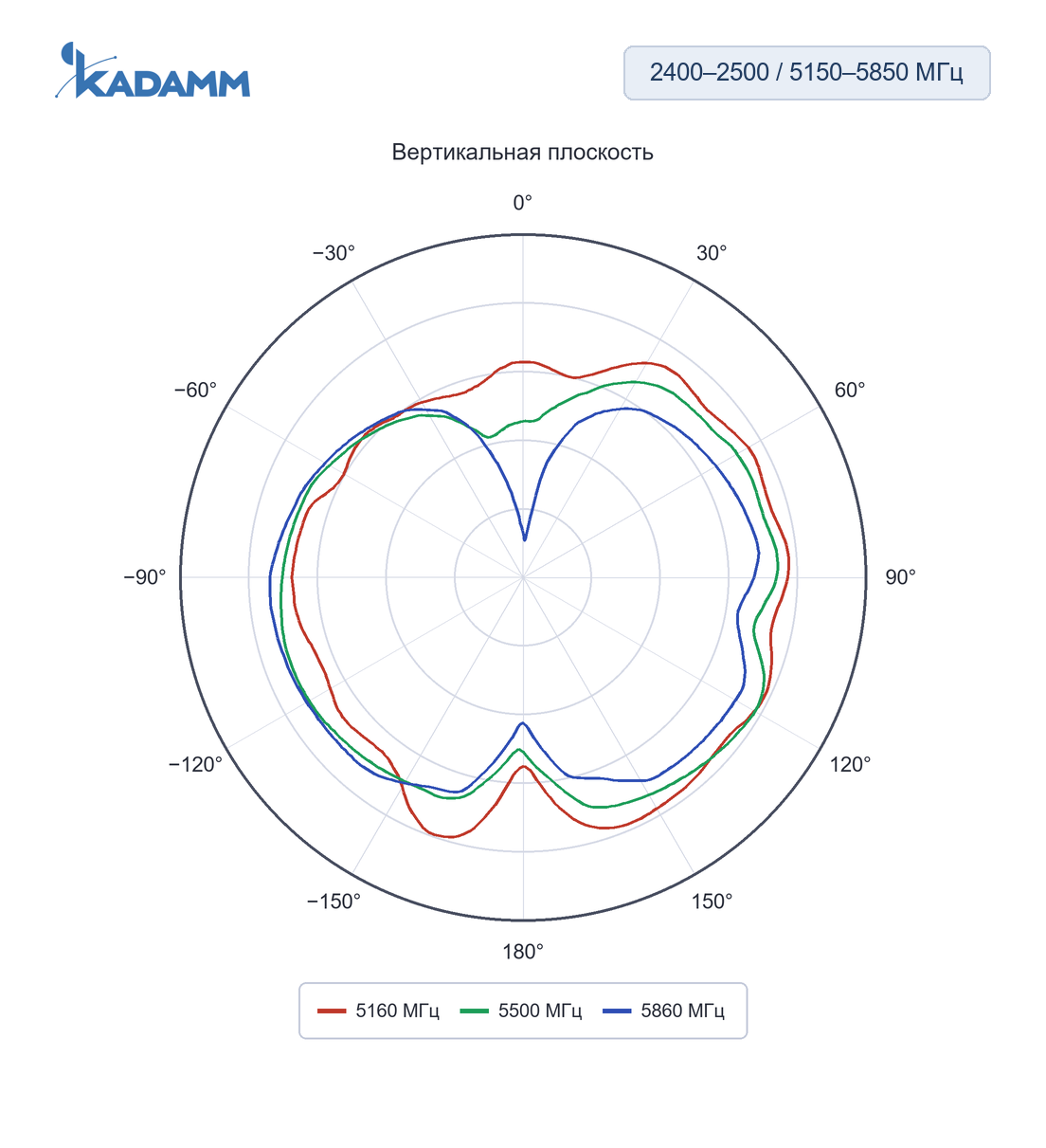 Диаграмма направленности KADAMM ACH-2458: 5160, 5500 и 5860 МГц, плоскость YZ, исполнение ACH-2458-3216