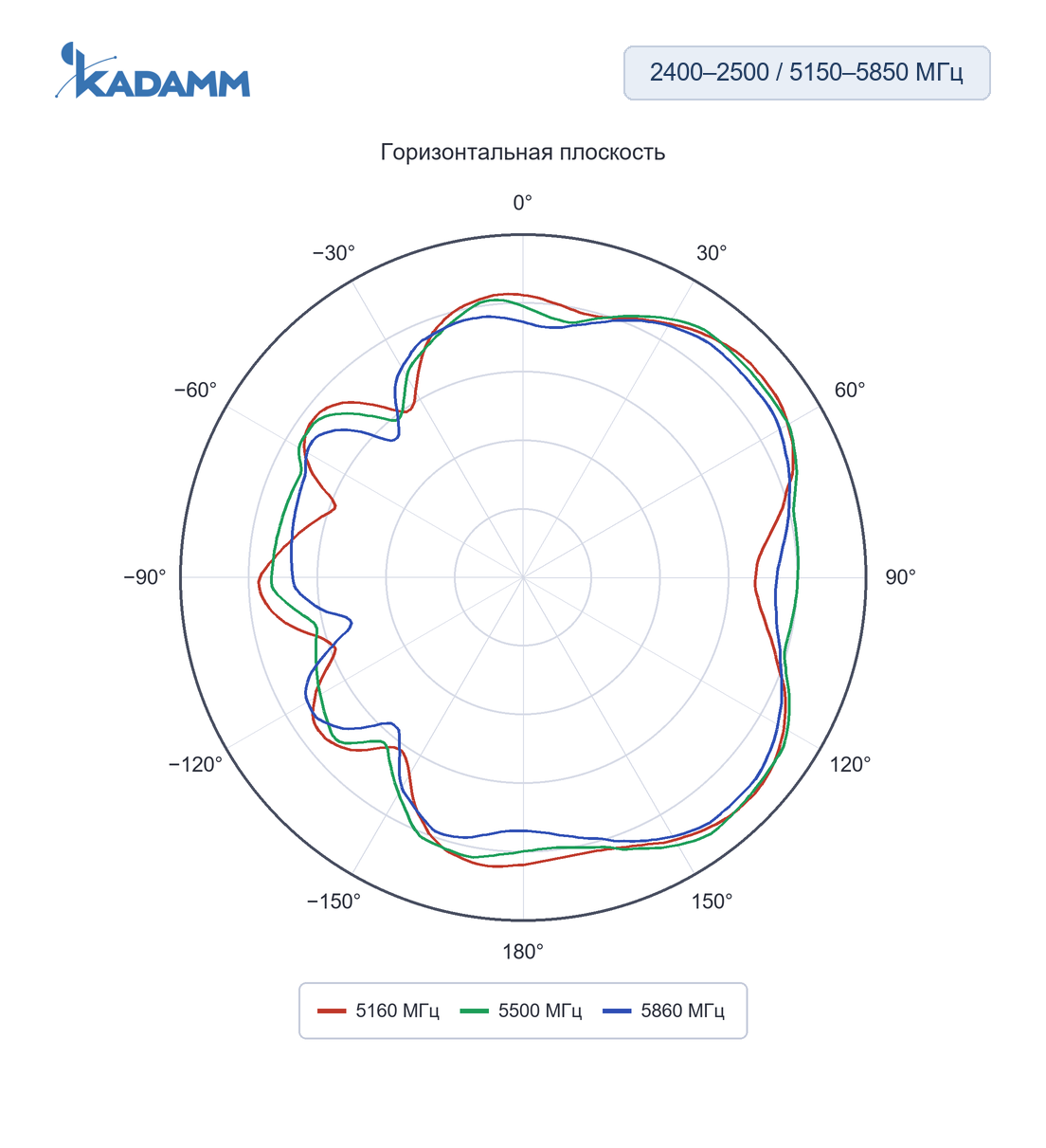 Диаграмма направленности KADAMM ACH-2458: 5160, 5500 и 5860 МГц, плоскость XY, исполнение ACH-2458-3216