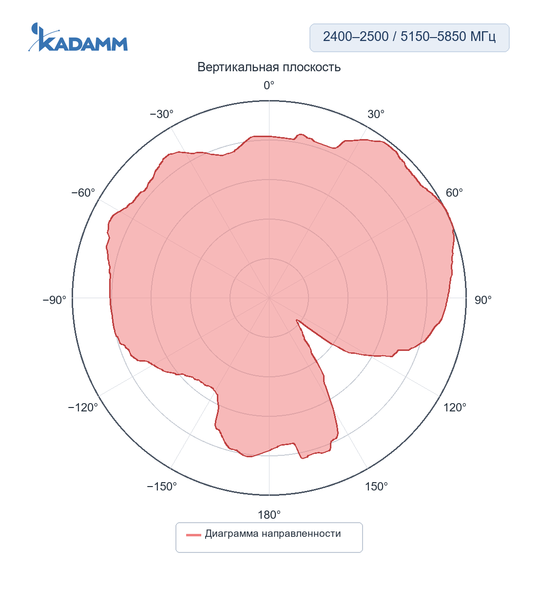 Диаграмма направленности KADAMM ACH-2458: 2400–2500 МГц, плоскость XZ, исполнение ACH-2458-3216B