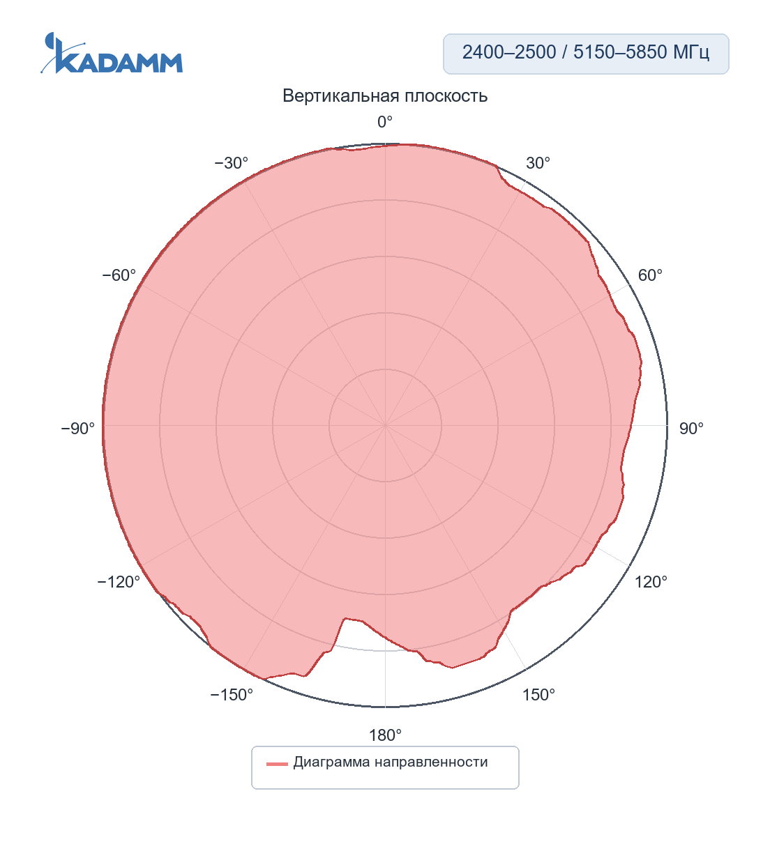 Диаграмма направленности KADAMM ACH-2458: 2400–2500 МГц, плоскость YZ, исполнение ACH-2458-3216B