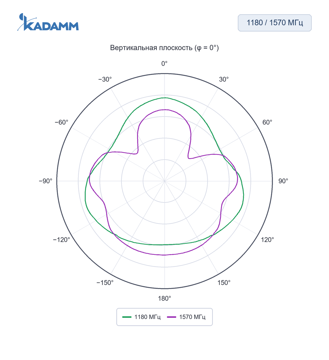 Диаграмма направленности KADAMM ACH-GNSS: 1180 и 1570 МГц, вертикальная плоскость (φ = 0°), исполнение ACH-L15-3216