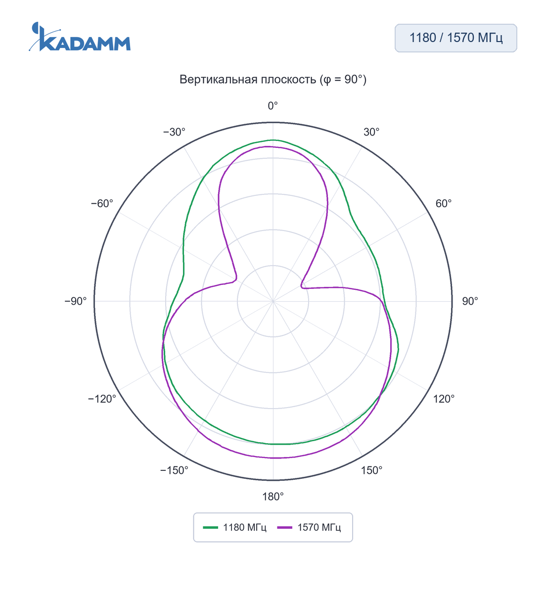 Диаграмма направленности KADAMM ACH-GNSS: 1180 и 1570 МГц, вертикальная плоскость (φ = 90°), исполнение ACH-L15-3216