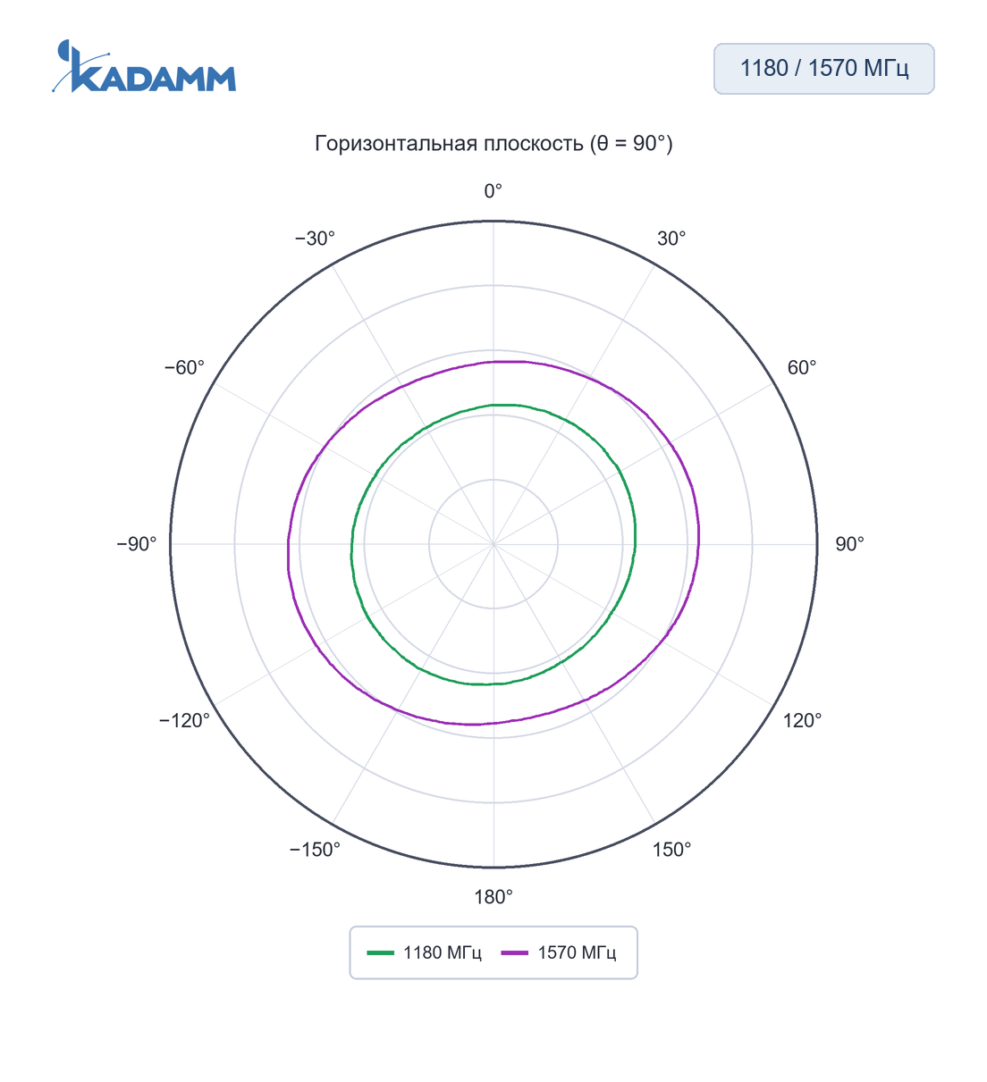 Диаграмма направленности KADAMM ACH-GNSS: 1180 и 1570 МГц, горизонтальная плоскость (θ = 90°), исполнение ACH-L15-3216