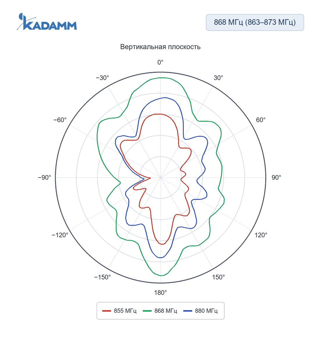 Диаграмма направленности KADAMM ACH-ISM: 855, 868 и 880 МГц, плоскость XZ, исполнение ACH-868-10032