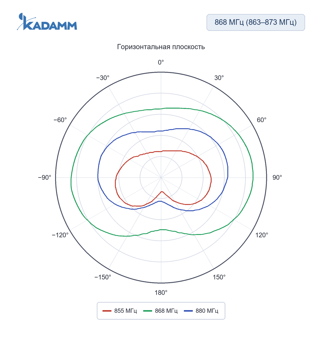 Диаграмма направленности KADAMM ACH-ISM: 855, 868 и 880 МГц, плоскость XY, исполнение ACH-868-10032