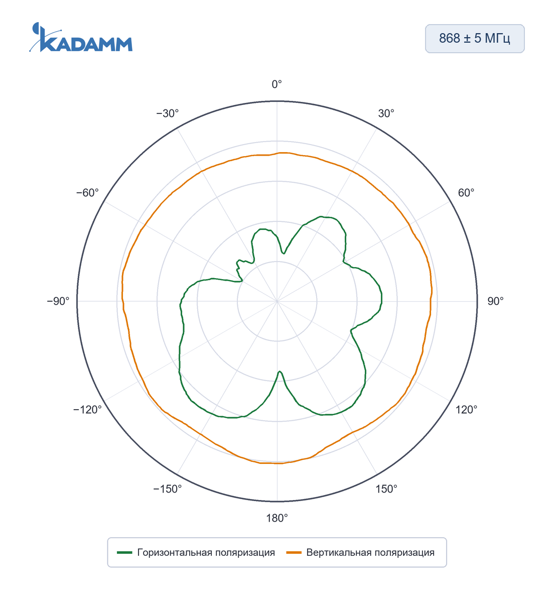 Диаграмма направленности KADAMM ACH-ISM: 868 ± 5 МГц, азимутальная плоскость, исполнение KADAMM ACH-868-1304