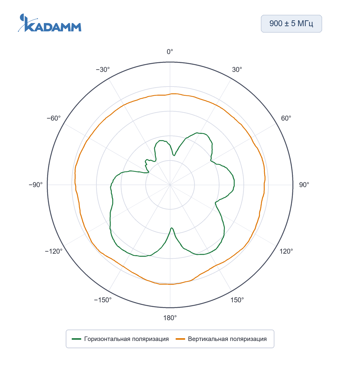 Диаграмма направленности KADAMM ACH-ISM: 900 ± 5 МГц, азимутальная плоскость, исполнение KADAMM ACH-900-1304