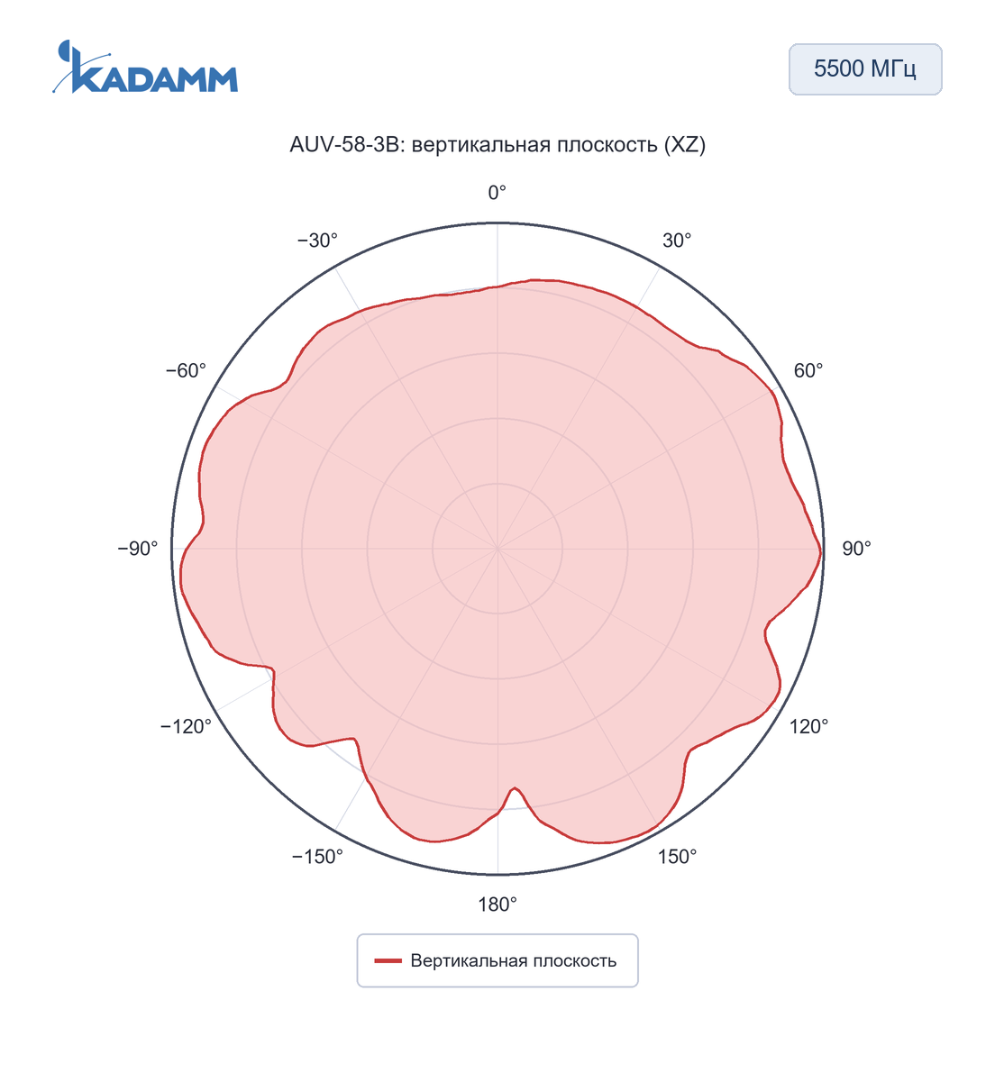 Диаграмма направленности KADAMM AUV: 5500 МГц, вертикальная плоскость (XZ), исполнение AUV-58-3B