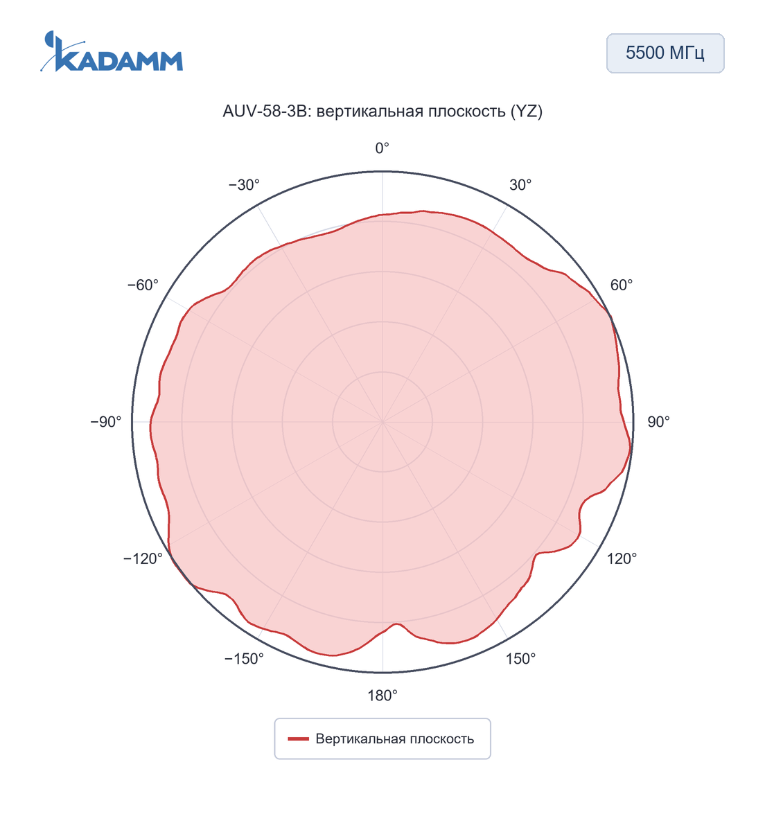 Диаграмма направленности KADAMM AUV: 5500 МГц, вертикальная плоскость (YZ), исполнение AUV-58-3B