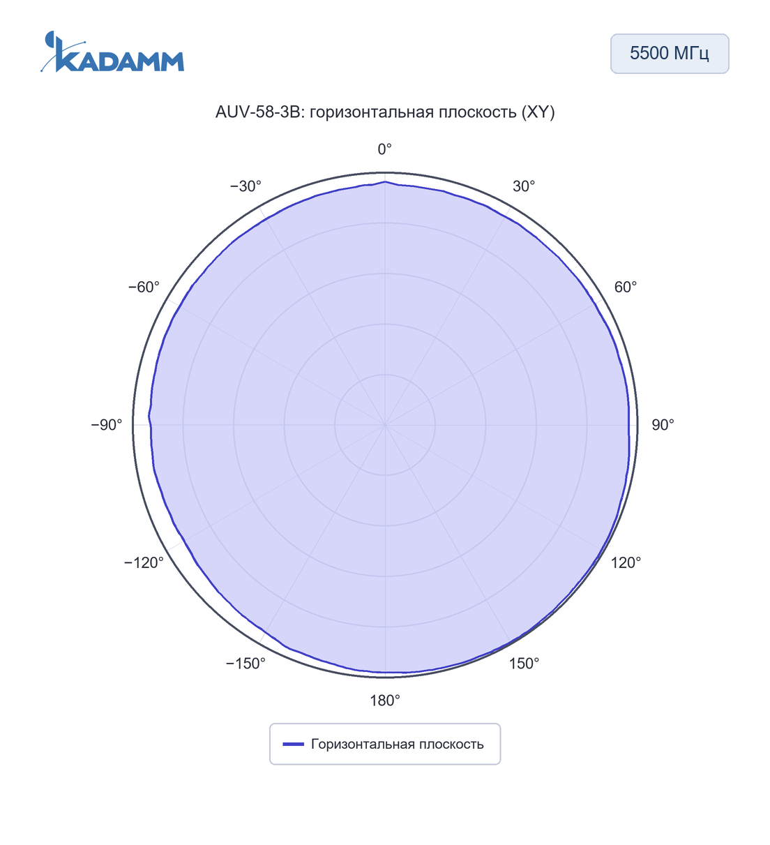 Диаграмма направленности KADAMM AUV: 5500 МГц, горизонтальная плоскость (XY), исполнение AUV-58-3B