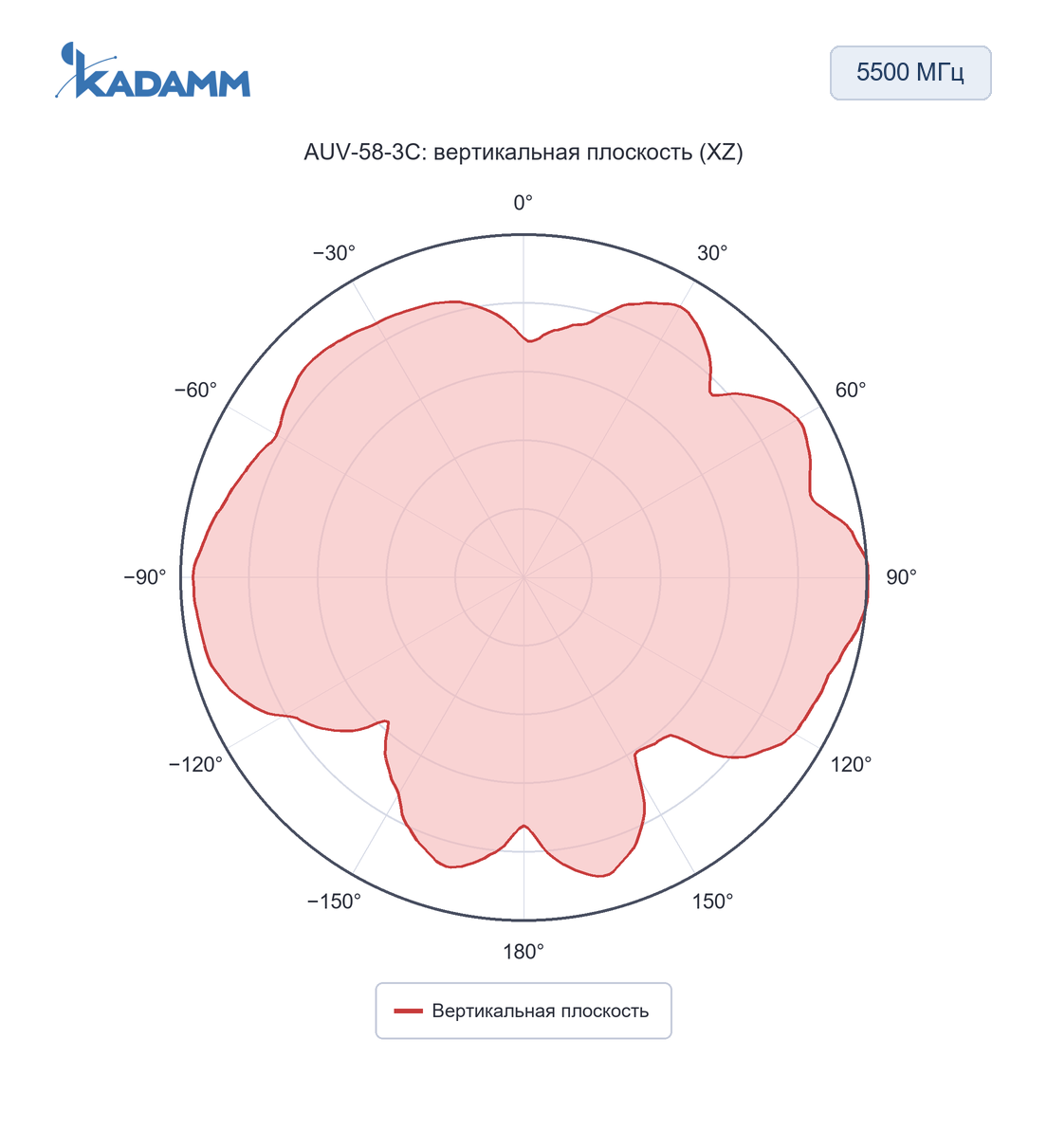 Диаграмма направленности KADAMM AUV: 5500 МГц, вертикальная плоскость (XZ), исполнение AUV-58-3C