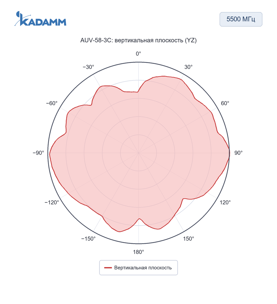 Диаграмма направленности KADAMM AUV: 5500 МГц, вертикальная плоскость (YZ), исполнение AUV-58-3C