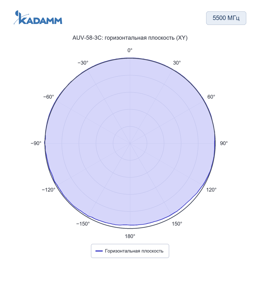 Диаграмма направленности KADAMM AUV: 5500 МГц, горизонтальная плоскость (XY), исполнение AUV-58-3C