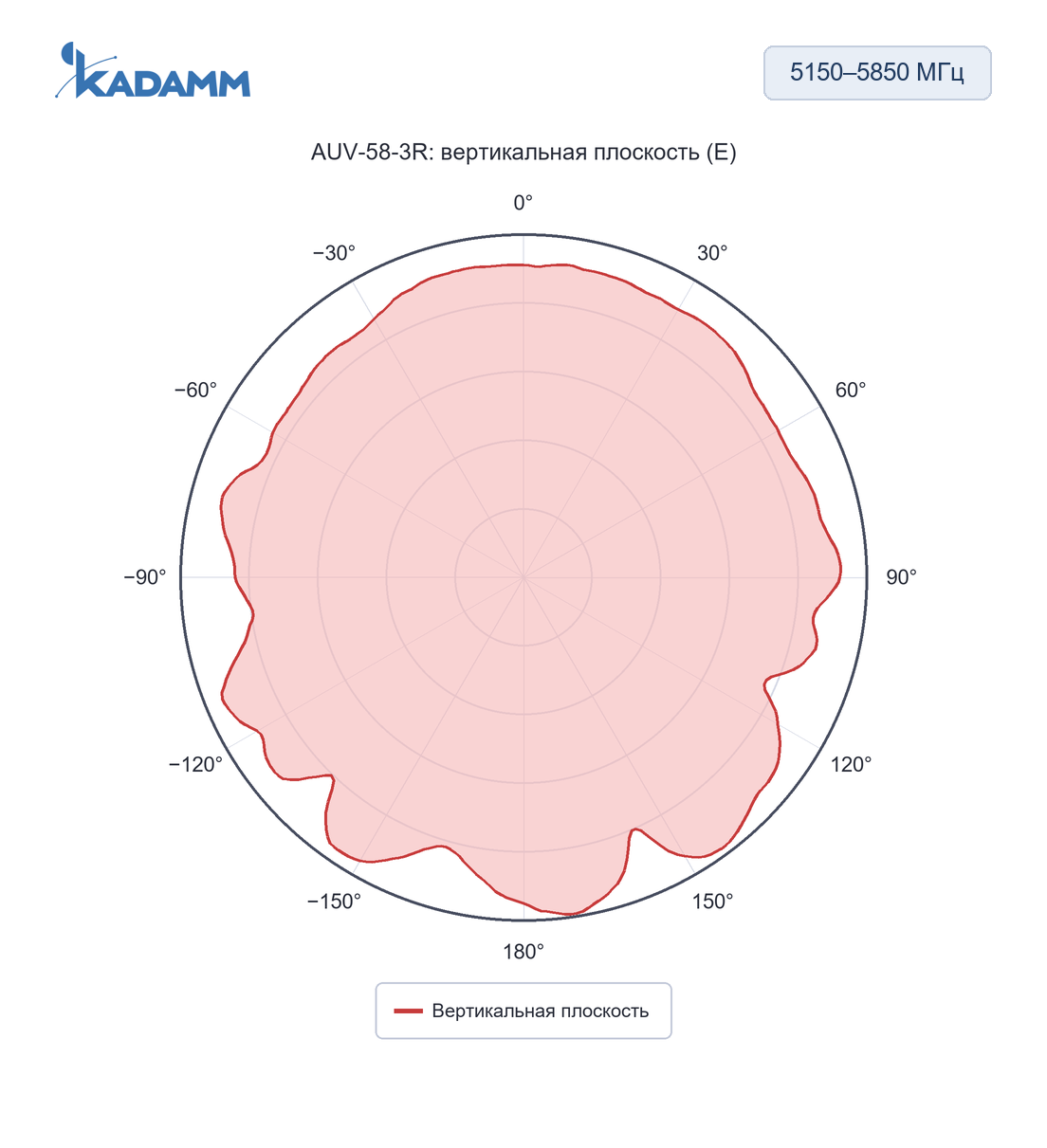 Диаграмма направленности KADAMM AUV: 5150–5850 МГц, вертикальная плоскость (E), исполнение AUV-58-3R
