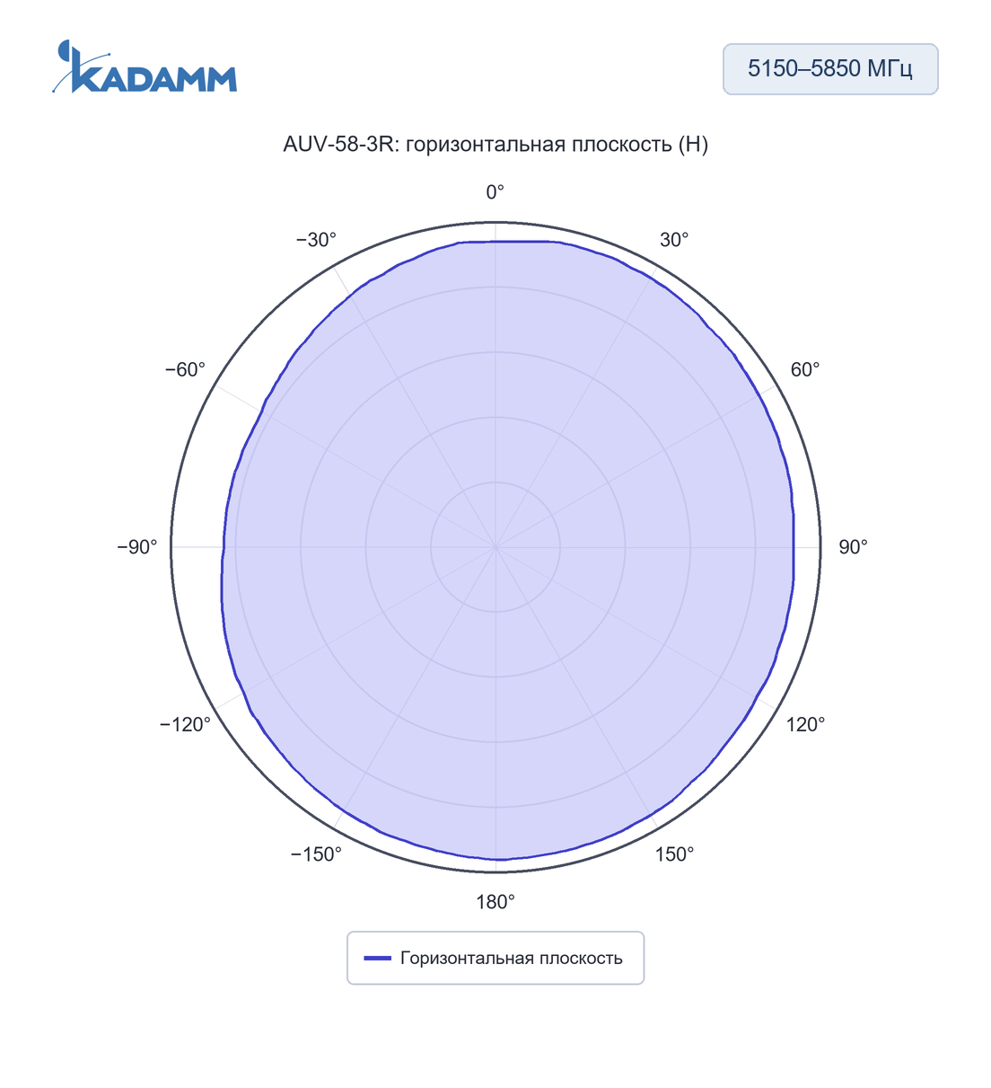 Диаграмма направленности KADAMM AUV: 5150–5850 МГц, горизонтальная плоскость (H), исполнение AUV-58-3R