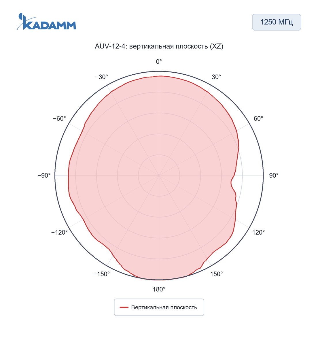 Диаграмма направленности KADAMM AUV: 1250 МГц, вертикальная плоскость (XZ), исполнение AUV-12-4