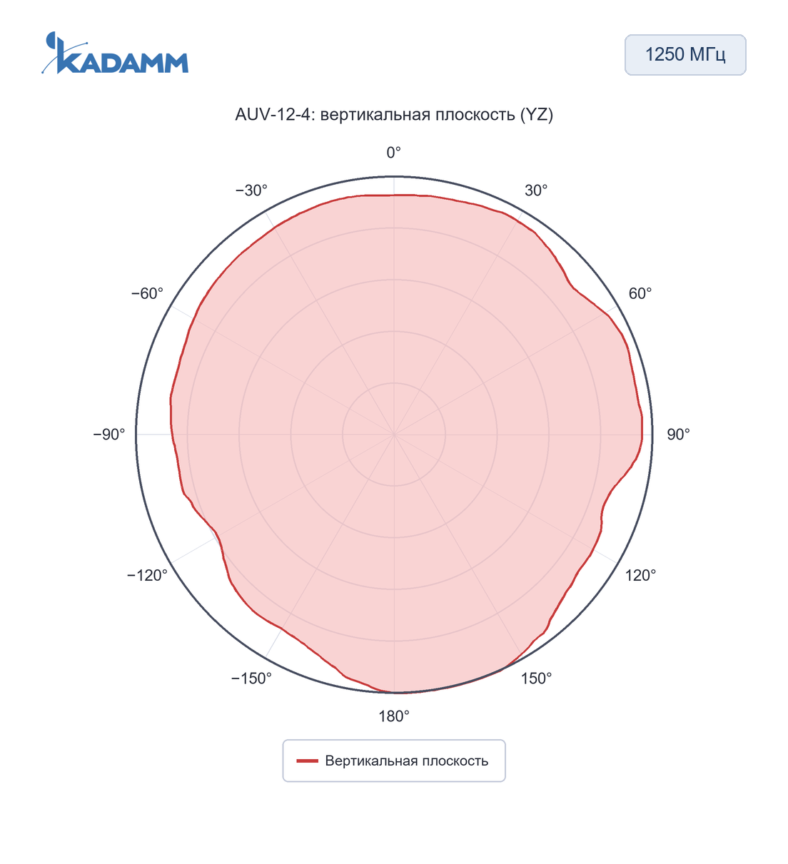 Диаграмма направленности KADAMM AUV: 1250 МГц, вертикальная плоскость (YZ), исполнение AUV-12-4