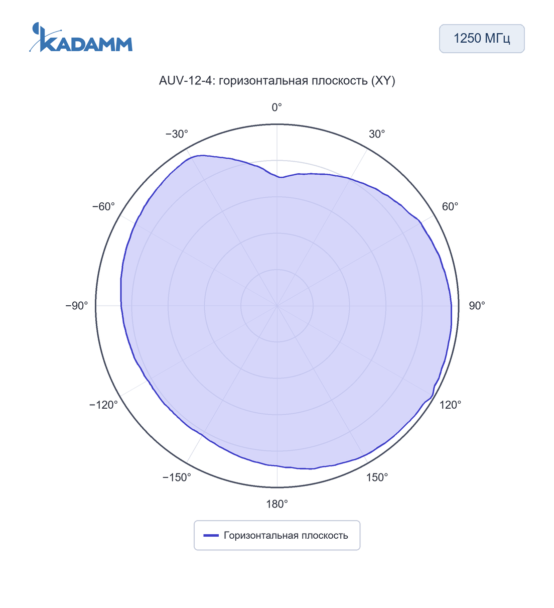 Диаграмма направленности KADAMM AUV: 1250 МГц, горизонтальная плоскость (XY), исполнение AUV-12-4