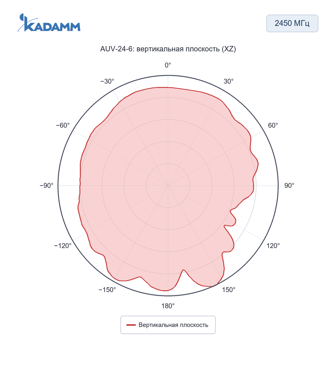 Диаграмма направленности KADAMM AUV: 2450 МГц, вертикальная плоскость (XZ), исполнение AUV-24-6