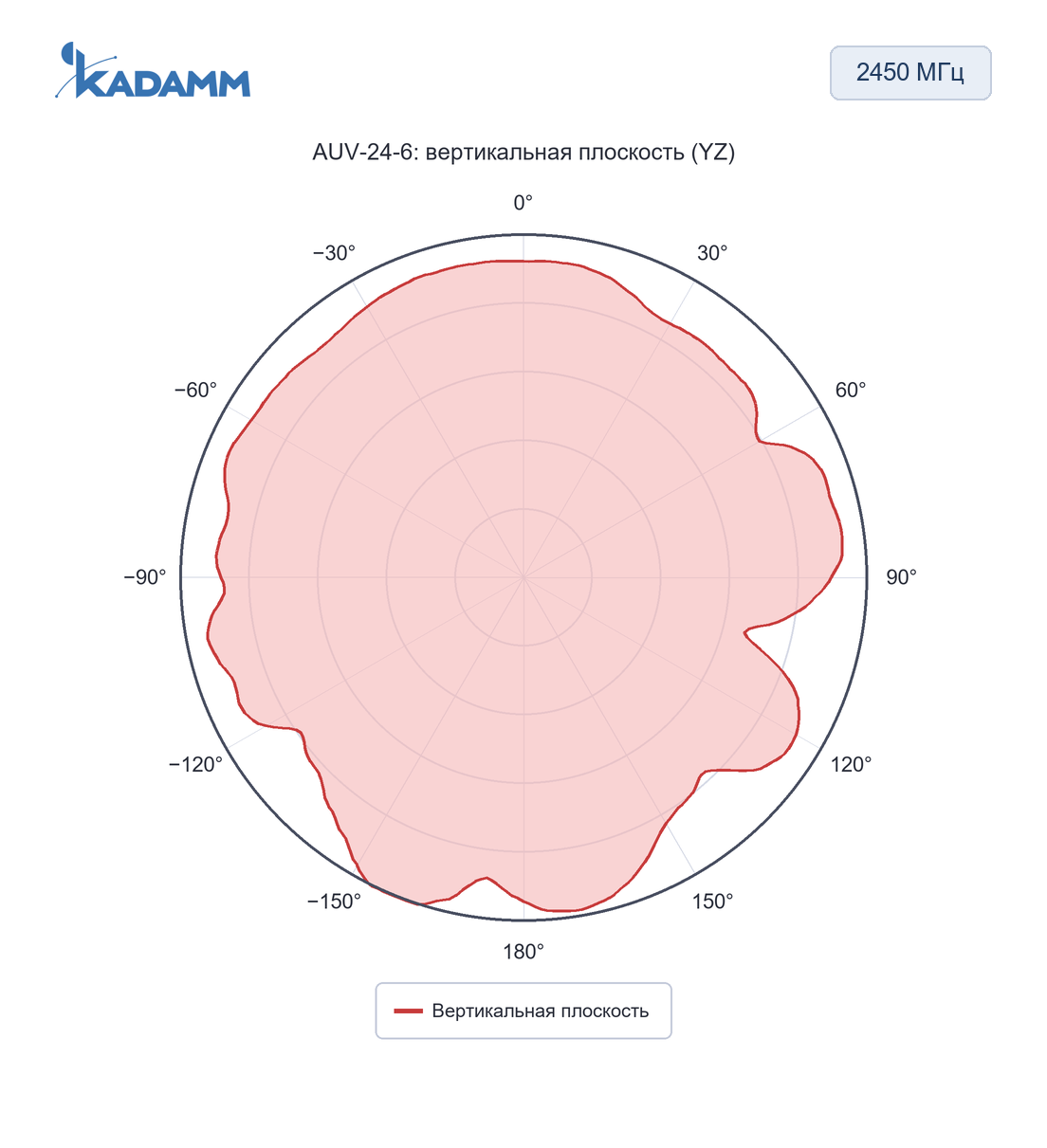 Диаграмма направленности KADAMM AUV: 2450 МГц, вертикальная плоскость (YZ), исполнение AUV-24-6