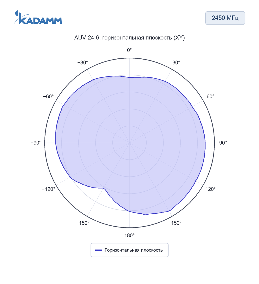 Диаграмма направленности KADAMM AUV: 2450 МГц, горизонтальная плоскость (XY), исполнение AUV-24-6