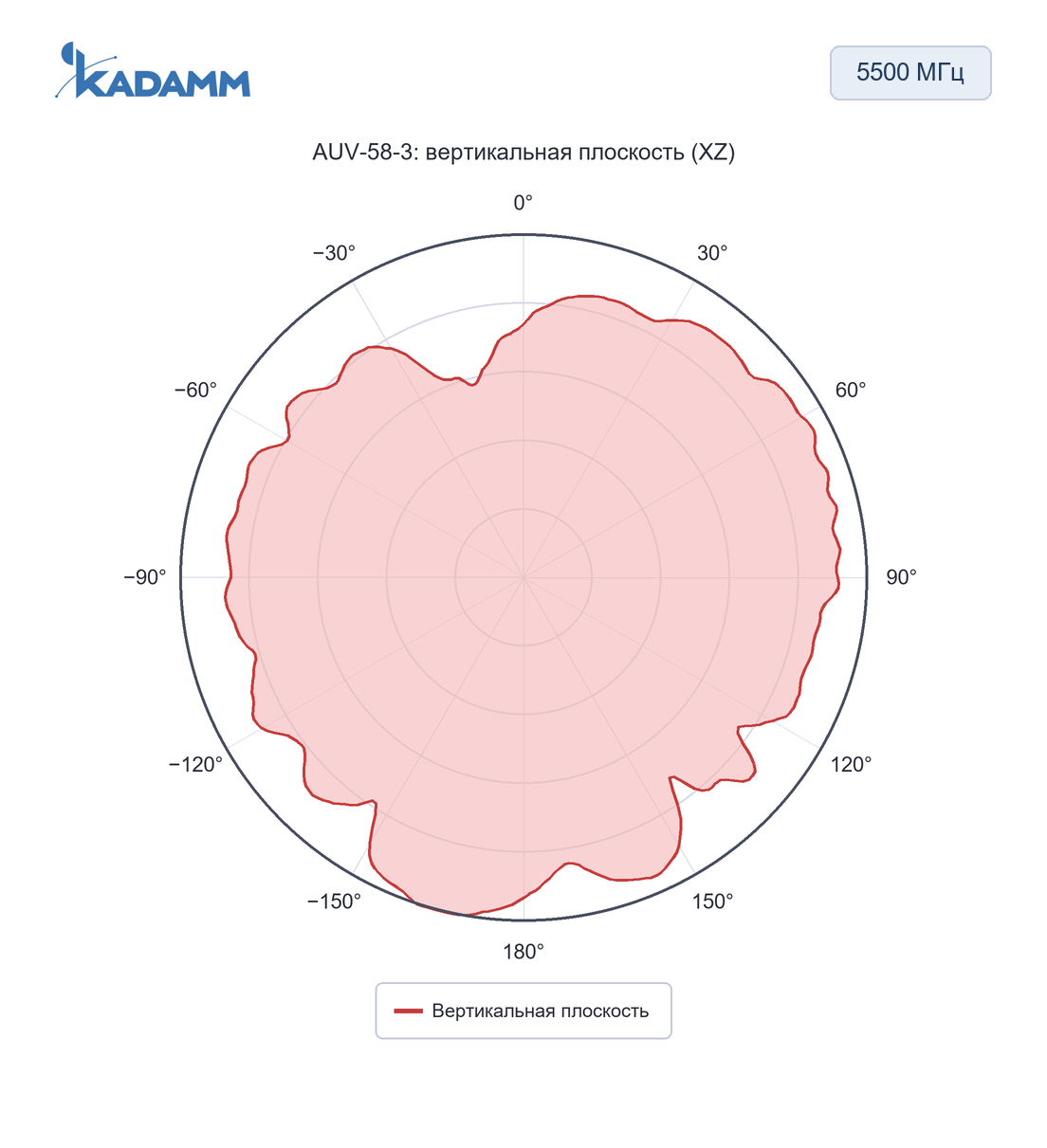 Диаграмма направленности KADAMM AUV: 5500 МГц, вертикальная плоскость (XZ), исполнение AUV-58-3