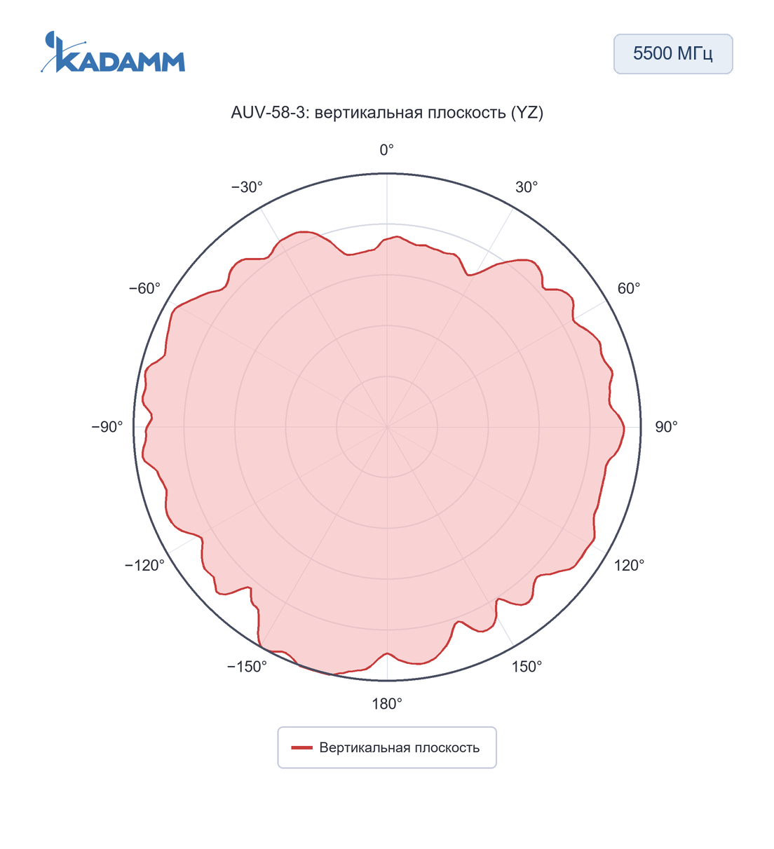 Диаграмма направленности KADAMM AUV: 5500 МГц, вертикальная плоскость (YZ), исполнение AUV-58-3