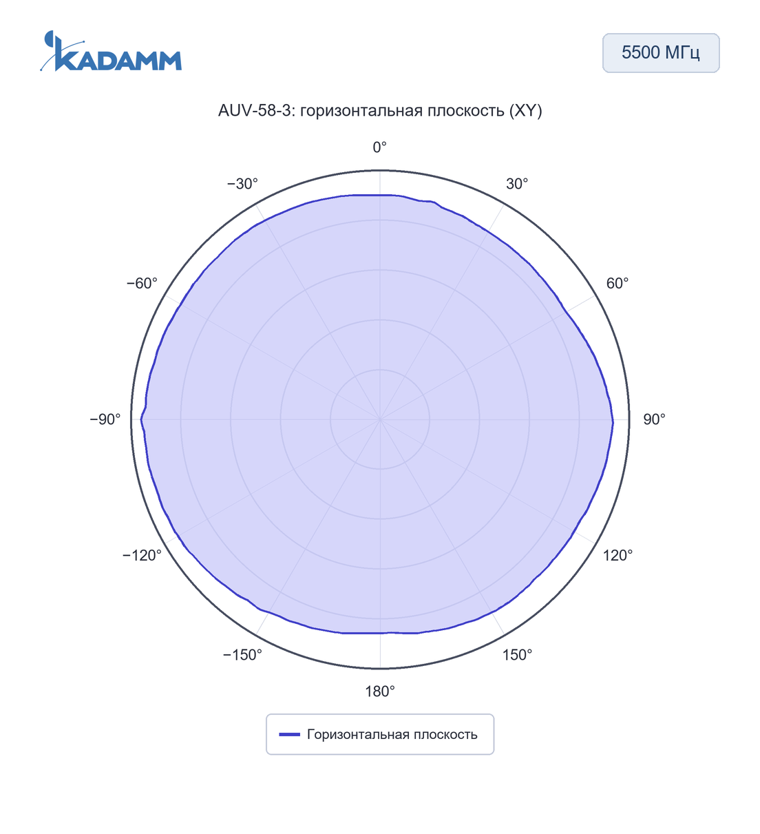 Диаграмма направленности KADAMM AUV: 5500 МГц, горизонтальная плоскость (XY), исполнение AUV-58-3