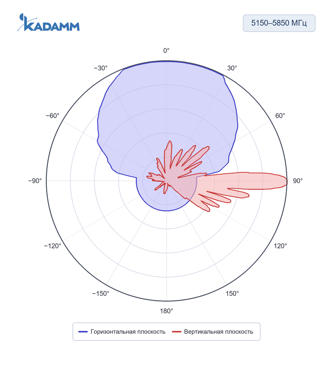 Диаграмма направленности KADAMM APW515865VH17: 5150–5850 МГц, горизонтальная и вертикальная плоскости