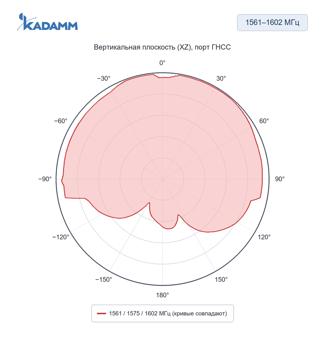 Диаграмма направленности KADAMM GNSS-LTE2R-3.5: 1561–1602 МГц, вертикальная плоскость (XZ), порт ГНСС