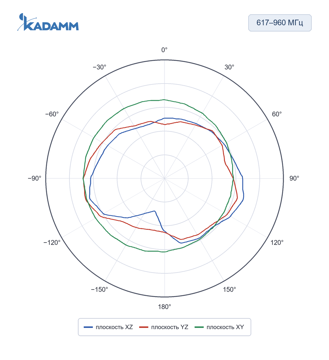 Диаграмма направленности KADAMM AR-4G: 617–960 МГц, плоскости XZ, YZ, XY (по листу), исполнение KADAMM AR-5G-5-7, частота замера 617 МГц