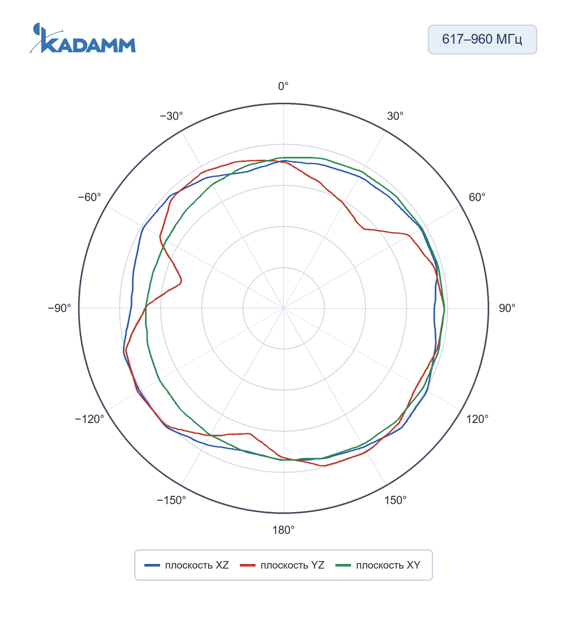 Диаграмма направленности KADAMM AR-4G: 617–960 МГц, плоскости XZ, YZ, XY (по листу), исполнение KADAMM AR-5G-5-7, частота замера 960 МГц