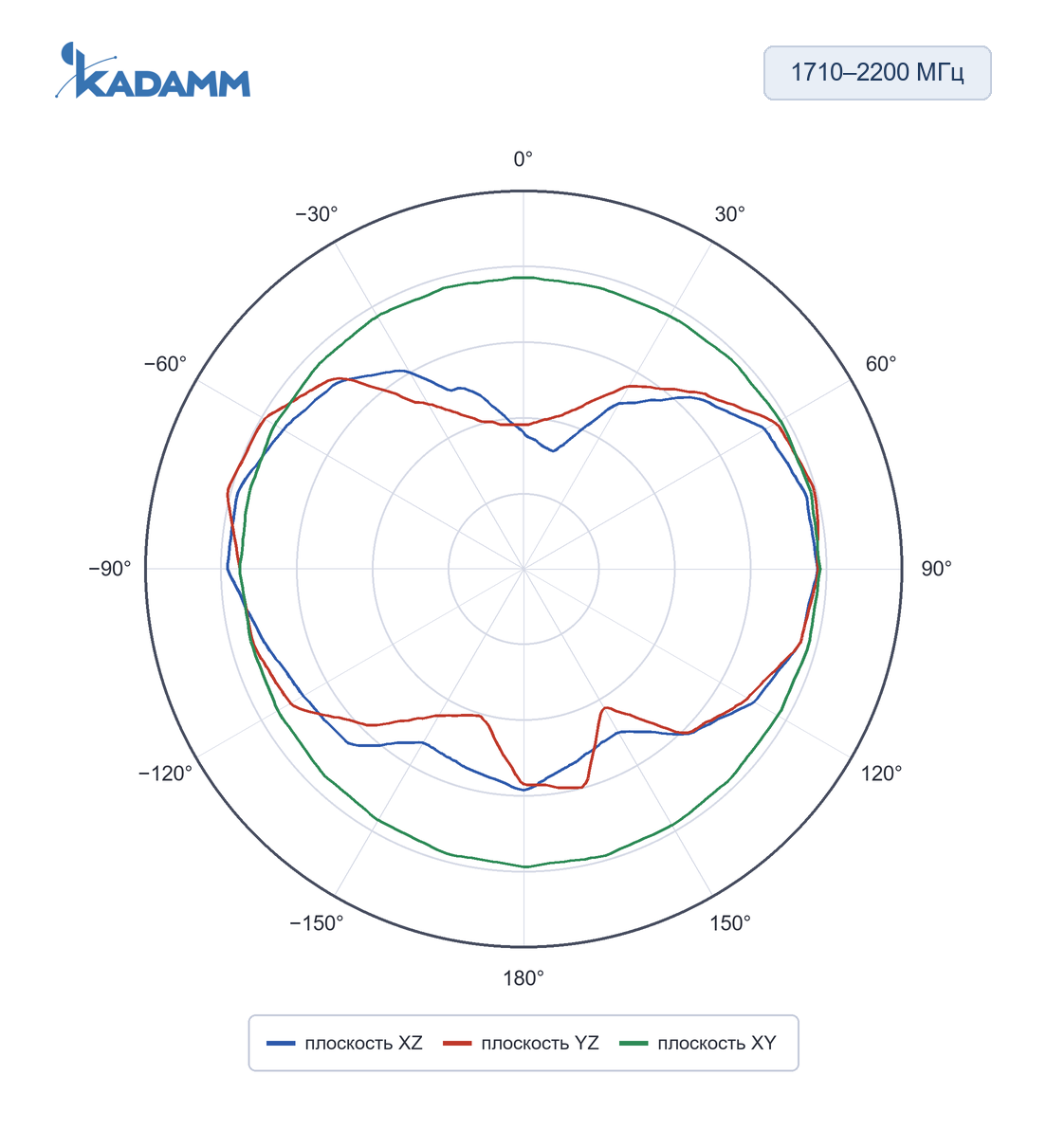Диаграмма направленности KADAMM AR-4G: 1710–2200 МГц, плоскости XZ, YZ, XY (по листу), исполнение KADAMM AR-5G-5-7, частота замера 1710 МГц