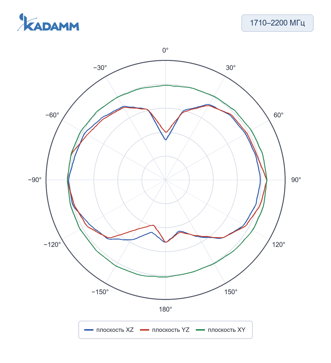 Диаграмма направленности KADAMM AR-4G: 1710–2200 МГц, плоскости XZ, YZ, XY (по листу), исполнение KADAMM AR-5G-5-7, частота замера 2170 МГц