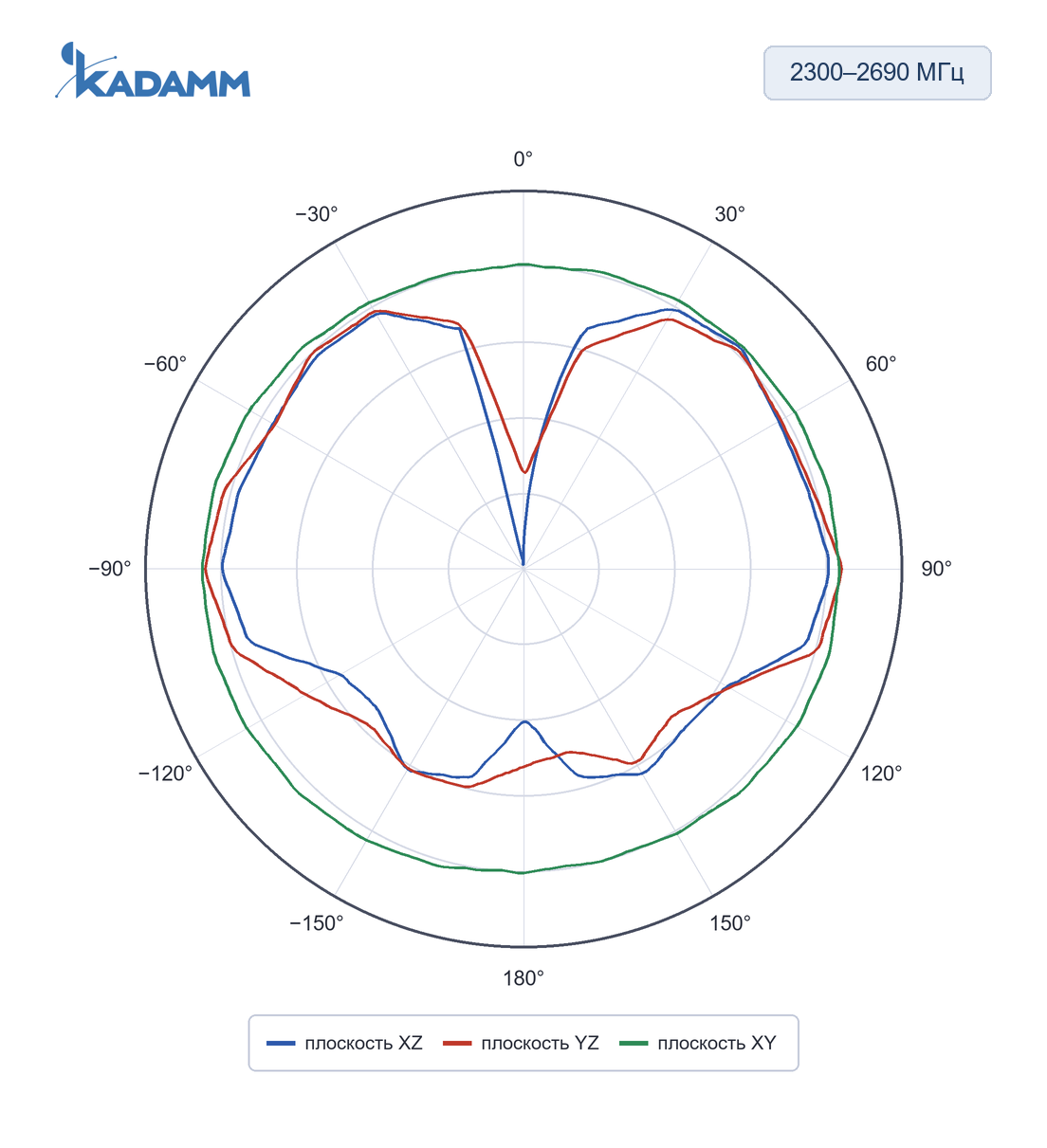 Диаграмма направленности KADAMM AR-4G: 2300–2690 МГц, плоскости XZ, YZ, XY (по листу), исполнение KADAMM AR-5G-5-7, частота замера 2500 МГц