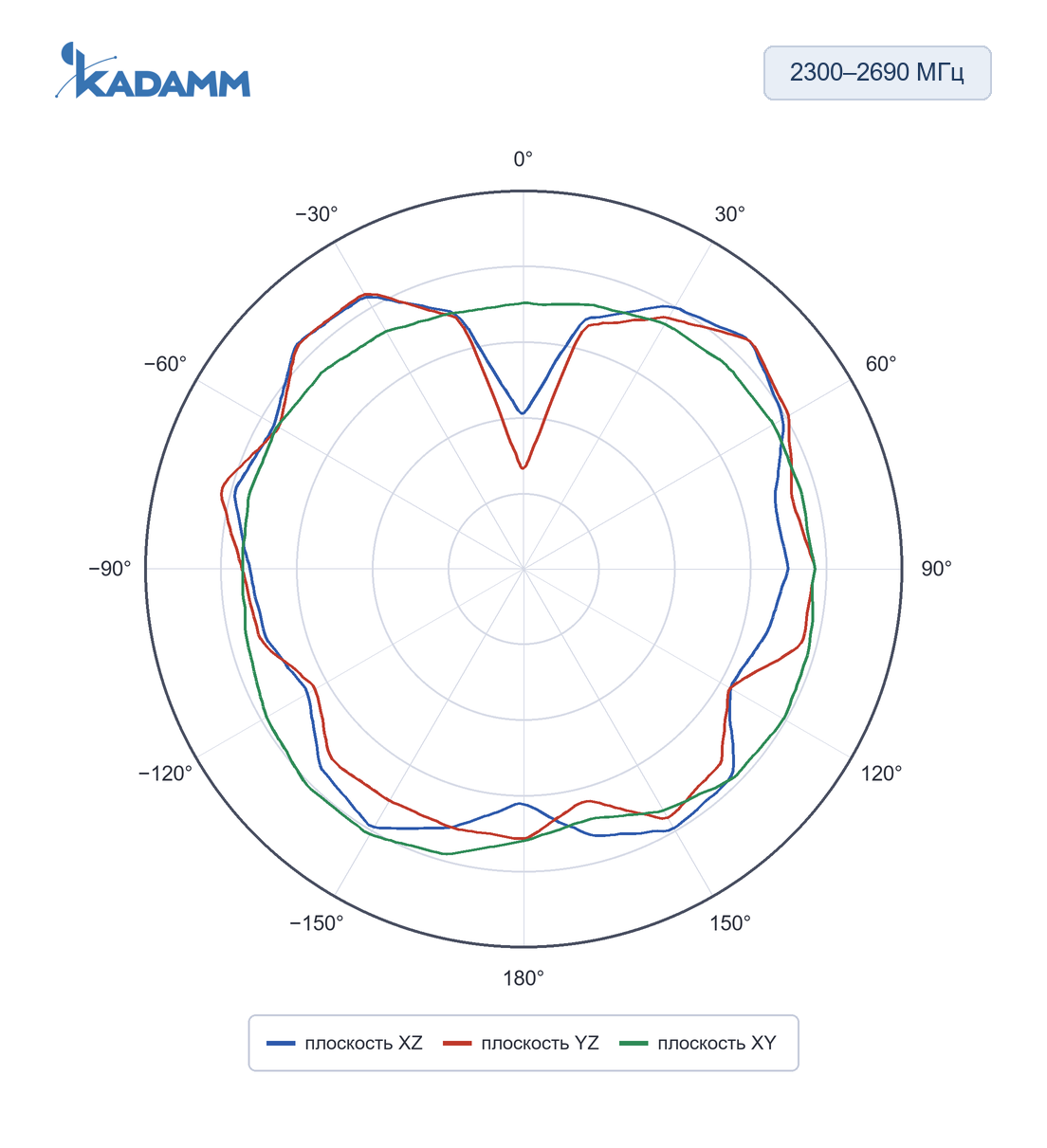 Диаграмма направленности KADAMM AR-4G: 2300–2690 МГц, плоскости XZ, YZ, XY (по листу), исполнение KADAMM AR-5G-5-7, частота замера 2690 МГц