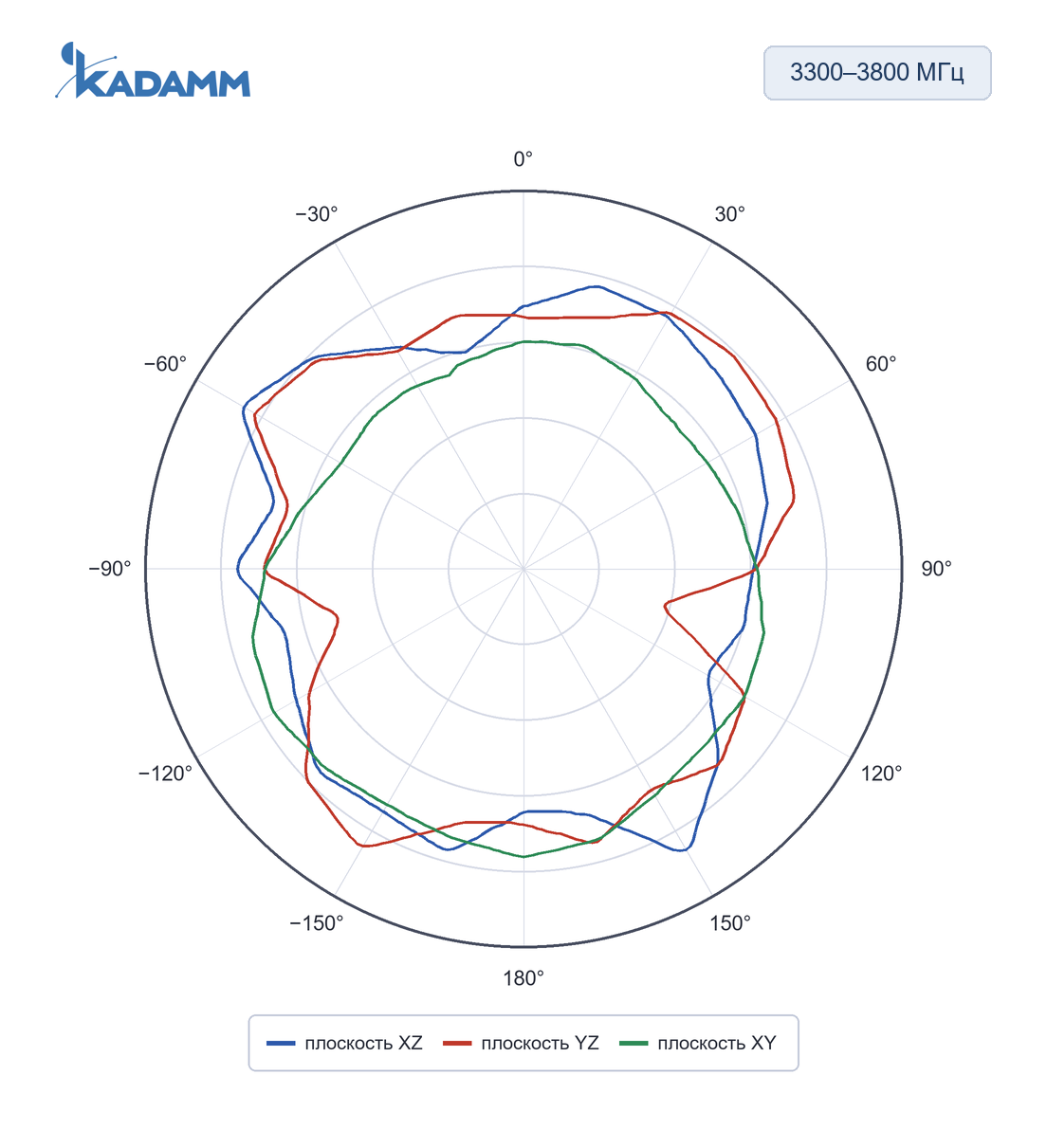 Диаграмма направленности KADAMM AR-4G: 3300–3800 МГц, плоскости XZ, YZ, XY (по листу), исполнение KADAMM AR-5G-5-7, частота замера 3300 МГц